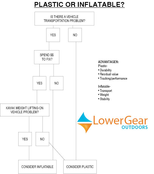 how to choose between plastic hulls and inflatables kayaks