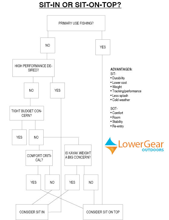 How to choose between a sit in or sit-on-top kayak